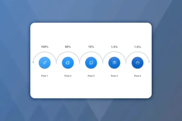 Facebook-Marketing-Hacks: 13 | Organischer Reach & das Posten von mehreren Inhalten